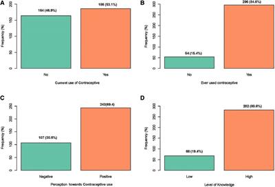 The relevance of knowledge, perception, and factors that influence contraceptive use among married women living in Uaddara Barracks, Ghana